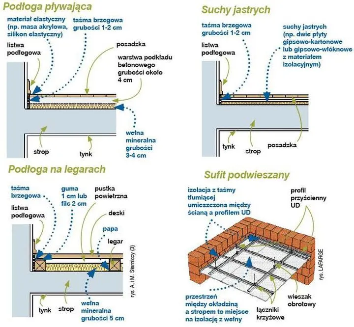 Izolacja akustyczna stropu