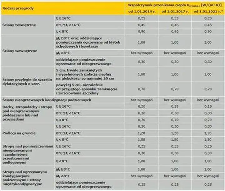 Współczynnik przenikania ciepła dachu